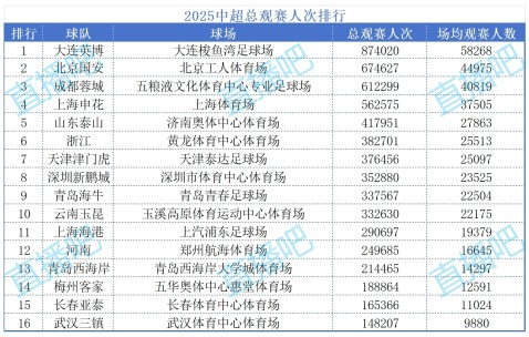 PP电子官网-足球报：2025赛季多家中超球队门票净收入超5000万，大部分破千万