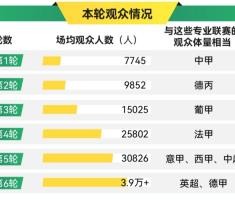 澎湃：第6轮“苏超”目前场均观众3.9万人，与英超、德甲体量相当